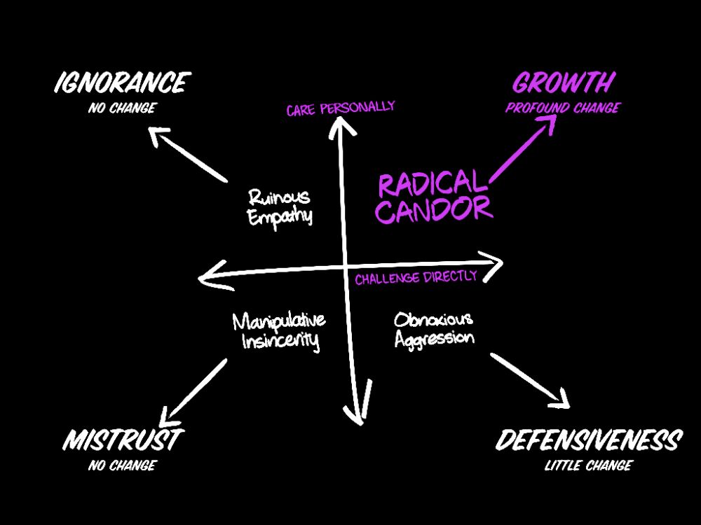 The Meaning of Radical Candor: What it is and How to Use it